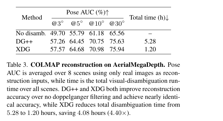 Table 3 from the paper comparing COLMAP reconstruction accuracy and runtime on AerialMegaDepth