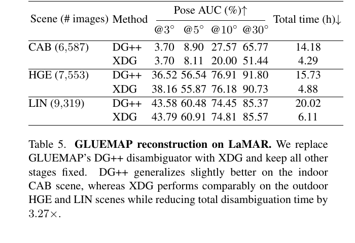 Table 5 from the paper comparing GLUEMAP reconstruction accuracy and runtime on LaMAR