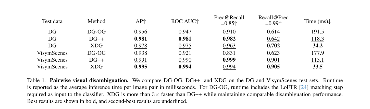 Table 1 from the paper comparing DG-OG, DG++, and XDG pairwise visual disambiguation accuracy and runtime