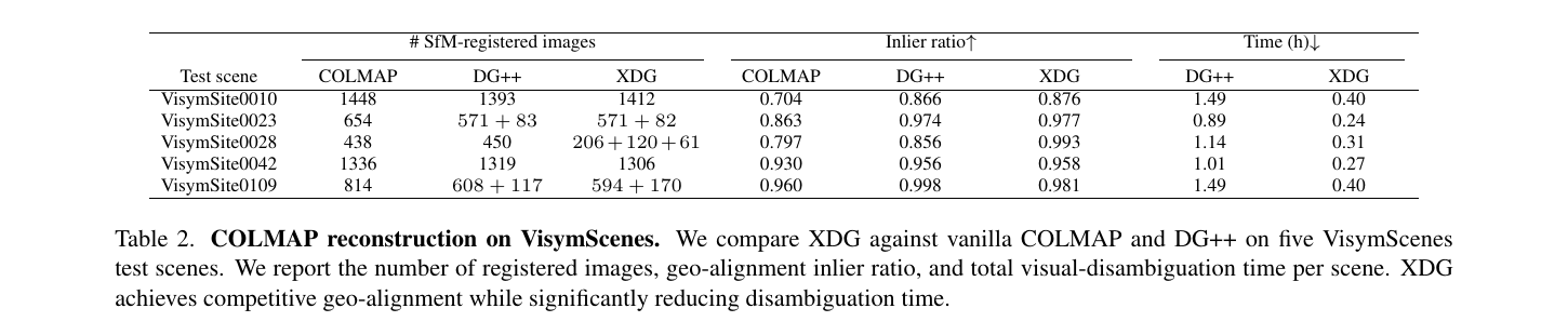 Table 2 from the paper comparing COLMAP reconstruction results on VisymScenes