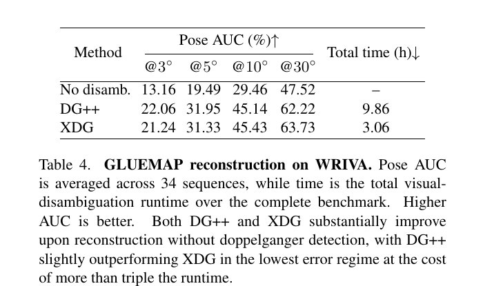 Table 4 from the paper comparing GLUEMAP reconstruction accuracy and runtime on WRIVA